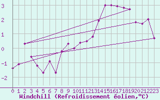 Courbe du refroidissement olien pour Mcon (71)