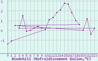 Courbe du refroidissement olien pour Langres (52) 