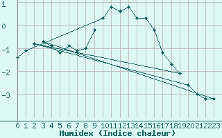 Courbe de l'humidex pour Harzgerode