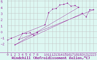 Courbe du refroidissement olien pour Emden-Koenigspolder