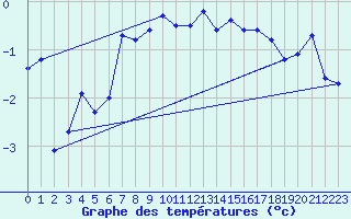 Courbe de tempratures pour Fruholmen Fyr