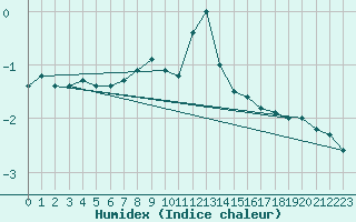 Courbe de l'humidex pour Hohe Wand / Hochkogelhaus