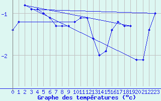 Courbe de tempratures pour Valassaaret