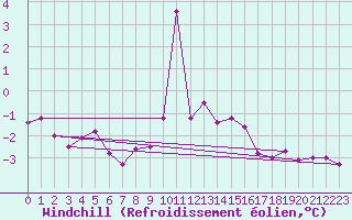 Courbe du refroidissement olien pour Orskar