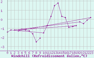 Courbe du refroidissement olien pour Saint-Nazaire-d