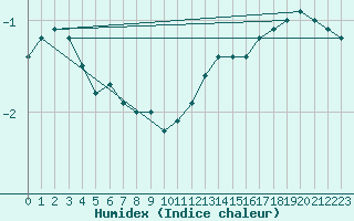 Courbe de l'humidex pour Rax / Seilbahn-Bergstat