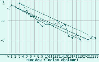 Courbe de l'humidex pour Saentis (Sw)