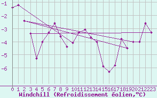 Courbe du refroidissement olien pour Paganella