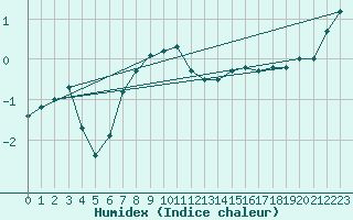 Courbe de l'humidex pour Kauhajoki Kuja-kokko