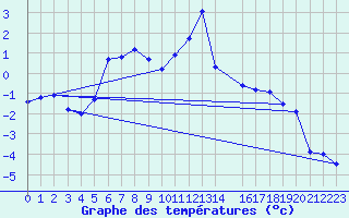 Courbe de tempratures pour Straumsnes