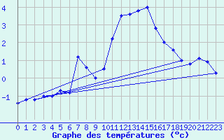 Courbe de tempratures pour Trawscoed