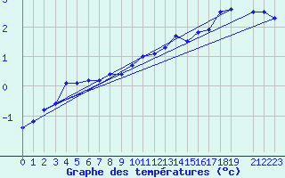 Courbe de tempratures pour Dagloesen