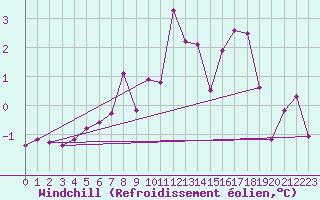 Courbe du refroidissement olien pour Trondheim Voll