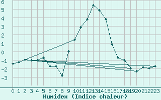 Courbe de l'humidex pour Roth