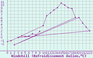 Courbe du refroidissement olien pour Luxeuil (70)