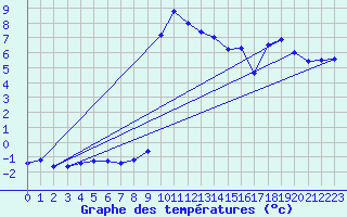 Courbe de tempratures pour Simplon-Dorf