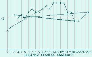 Courbe de l'humidex pour Harburg