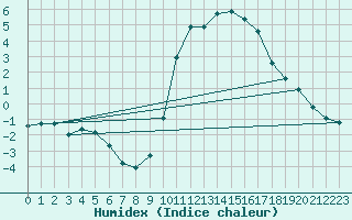 Courbe de l'humidex pour Sisteron (04)