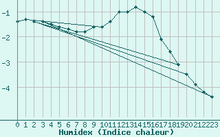 Courbe de l'humidex pour Schauenburg-Elgershausen