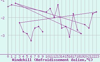 Courbe du refroidissement olien pour Rost Flyplass