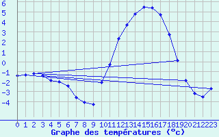 Courbe de tempratures pour Lhospitalet (46)