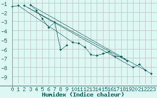 Courbe de l'humidex pour Sniezka