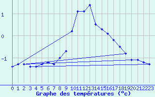 Courbe de tempratures pour Nyhamn