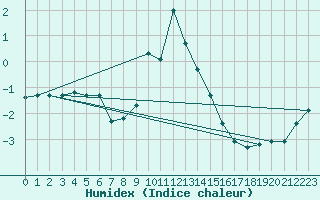 Courbe de l'humidex pour Chemnitz