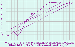 Courbe du refroidissement olien pour Chteau-Chinon (58)