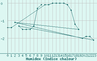 Courbe de l'humidex pour Retitis-Calimani