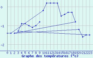 Courbe de tempratures pour Solendet