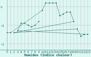 Courbe de l'humidex pour Solendet