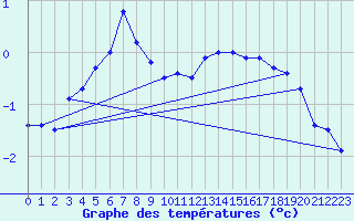 Courbe de tempratures pour Lysa Hora