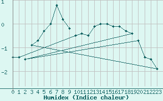 Courbe de l'humidex pour Lysa Hora