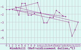 Courbe du refroidissement olien pour Weiden