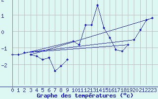 Courbe de tempratures pour Napf (Sw)