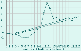 Courbe de l'humidex pour Boboc