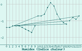 Courbe de l'humidex pour Grardmer (88)