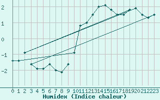 Courbe de l'humidex pour Schpfheim