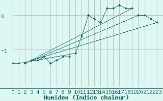 Courbe de l'humidex pour Kahler Asten