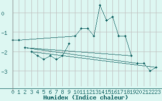 Courbe de l'humidex pour Pian Rosa (It)