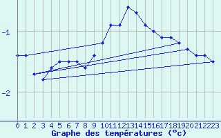 Courbe de tempratures pour Leibnitz