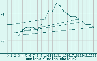 Courbe de l'humidex pour Leibnitz