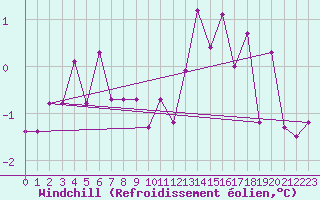 Courbe du refroidissement olien pour Mont-Rigi (Be)