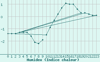 Courbe de l'humidex pour Sainte-Genevive-des-Bois (91)