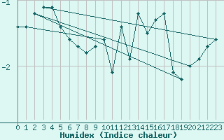 Courbe de l'humidex pour Bremervoerde