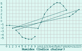 Courbe de l'humidex pour Bannay (18)