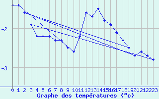 Courbe de tempratures pour Lussat (23)