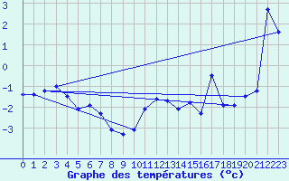 Courbe de tempratures pour La Dle (Sw)