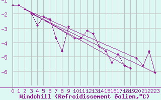 Courbe du refroidissement olien pour Zamosc